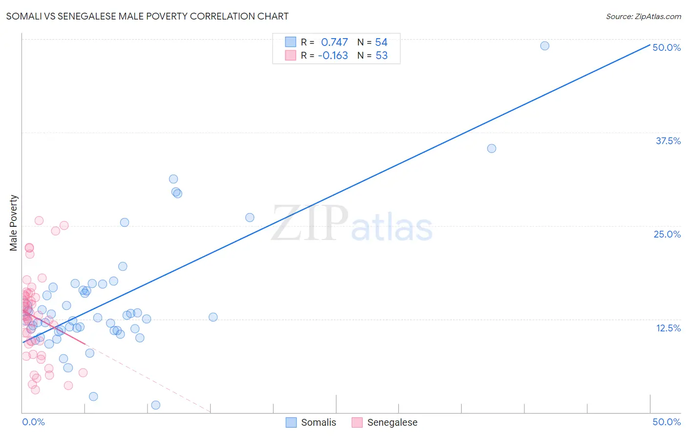Somali vs Senegalese Male Poverty