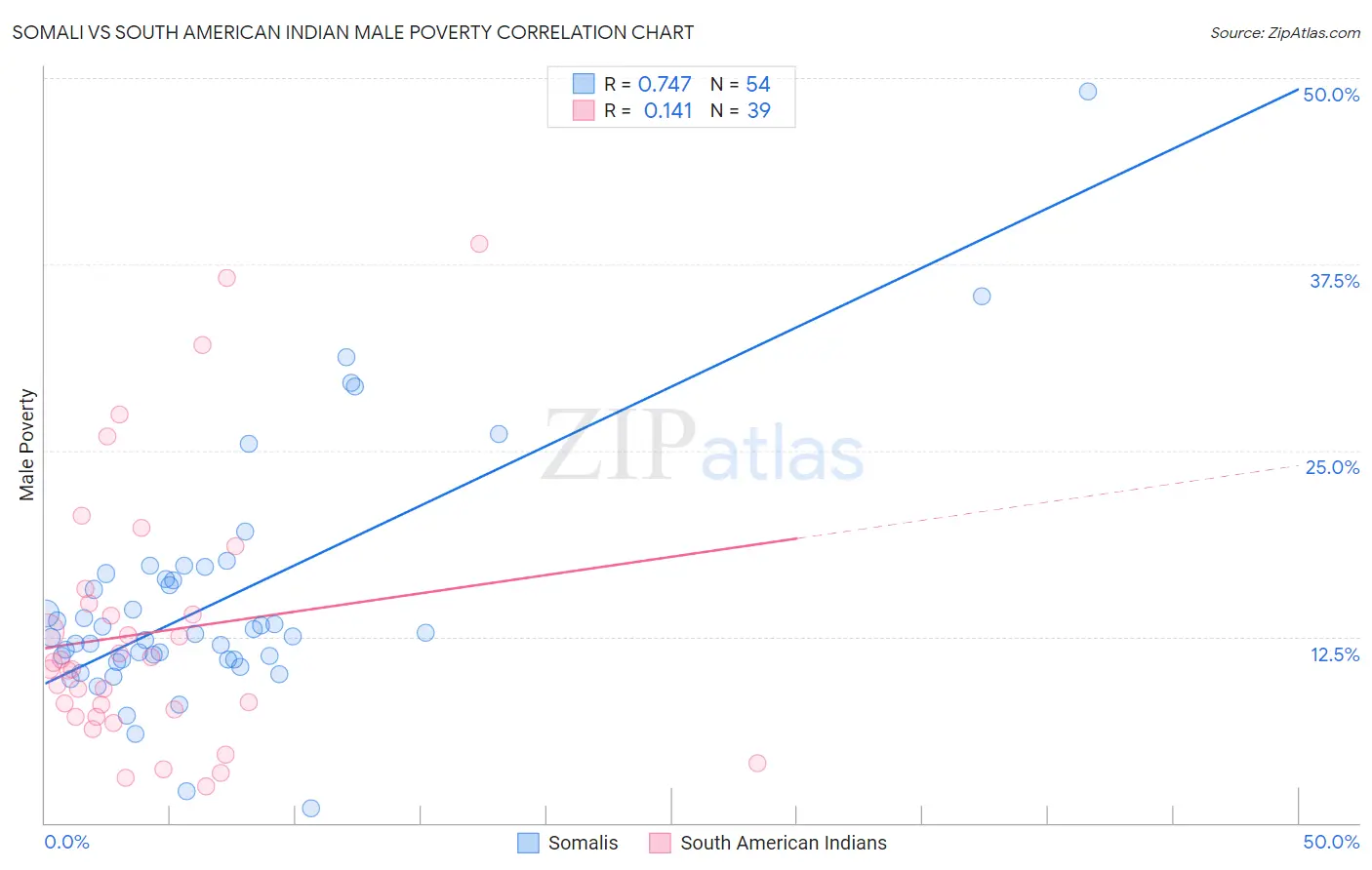 Somali vs South American Indian Male Poverty
