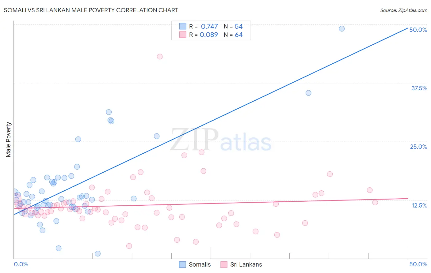 Somali vs Sri Lankan Male Poverty