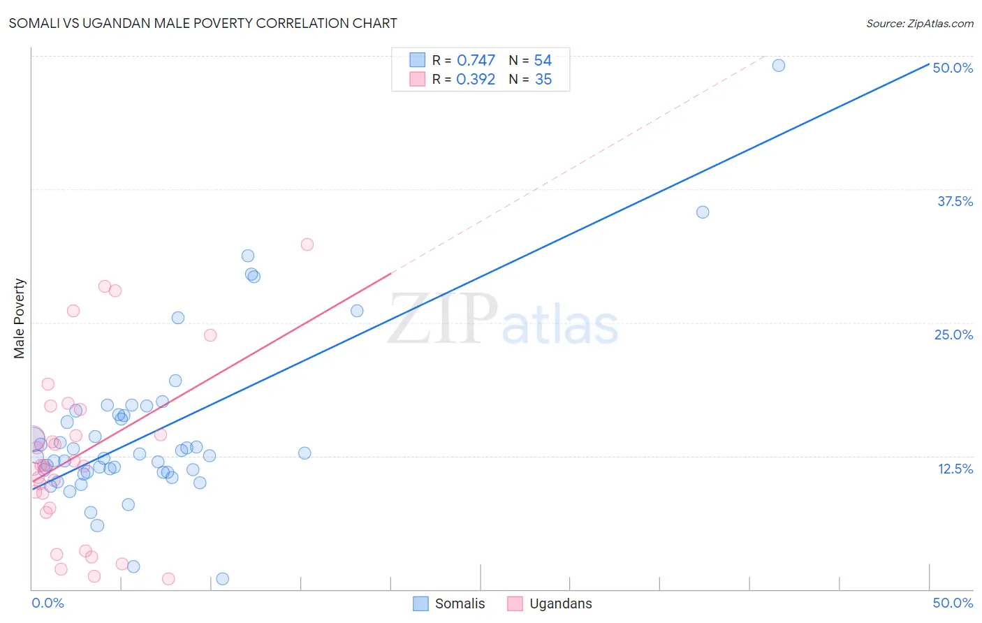 Somali vs Ugandan Male Poverty