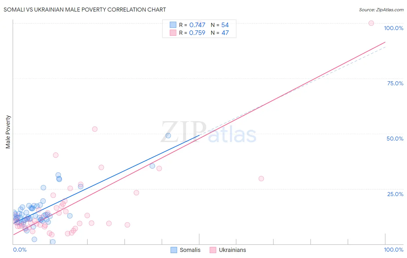 Somali vs Ukrainian Male Poverty