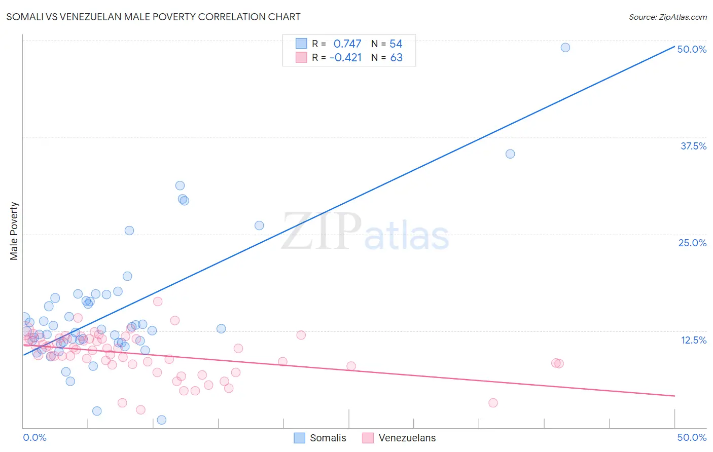 Somali vs Venezuelan Male Poverty