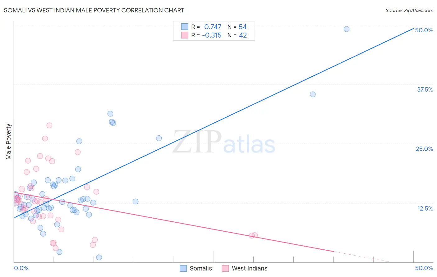 Somali vs West Indian Male Poverty