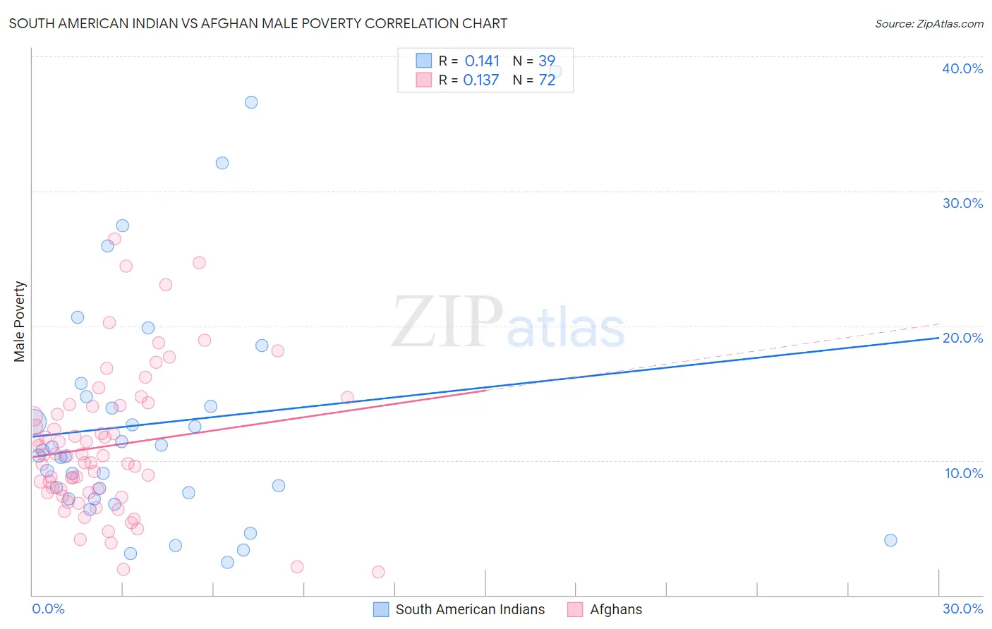 South American Indian vs Afghan Male Poverty