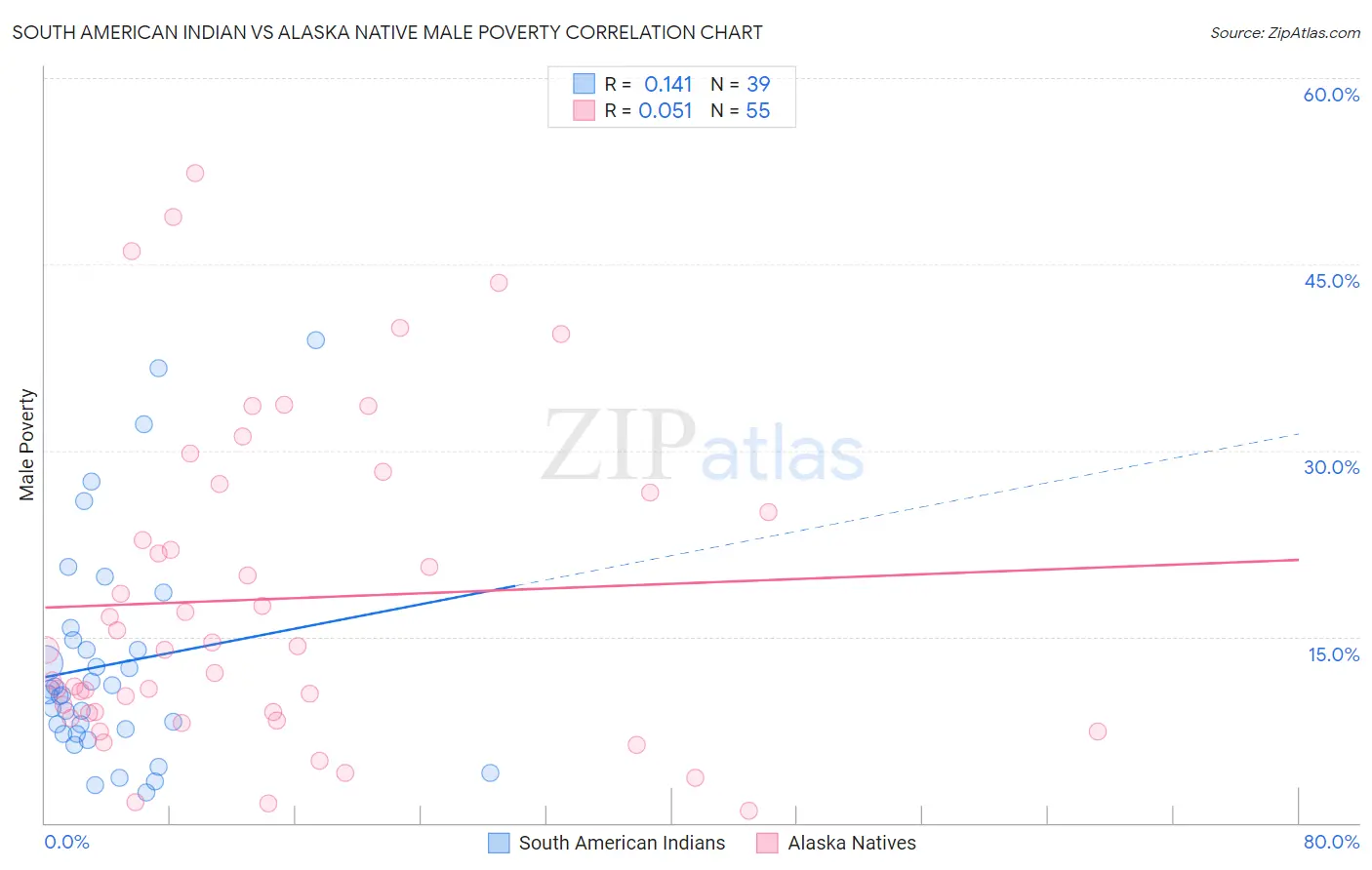 South American Indian vs Alaska Native Male Poverty