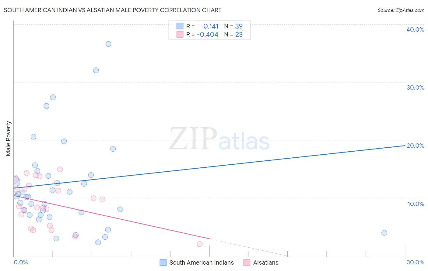 South American Indian vs Alsatian Male Poverty