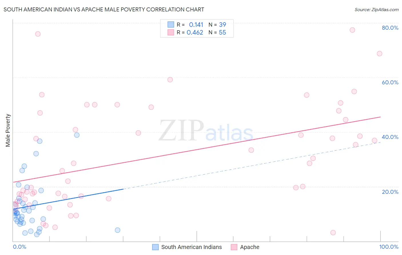 South American Indian vs Apache Male Poverty