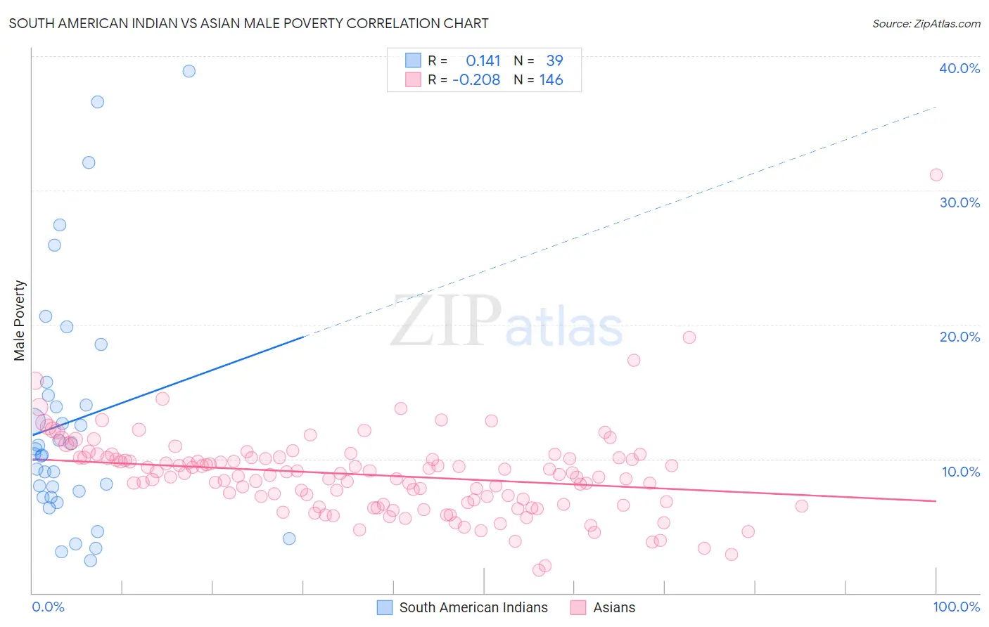 South American Indian vs Asian Male Poverty