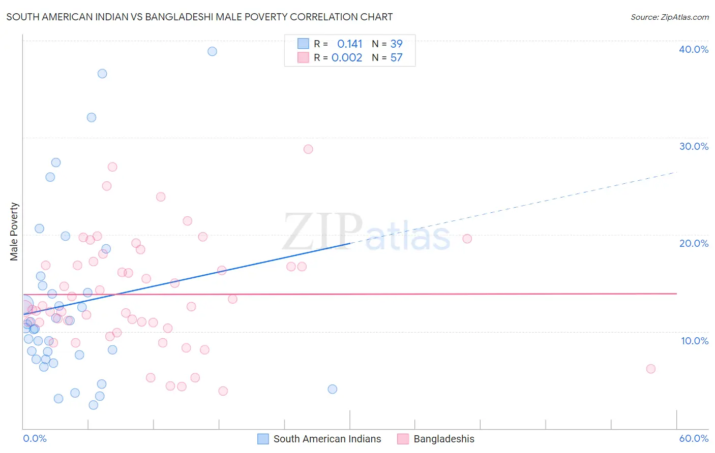 South American Indian vs Bangladeshi Male Poverty