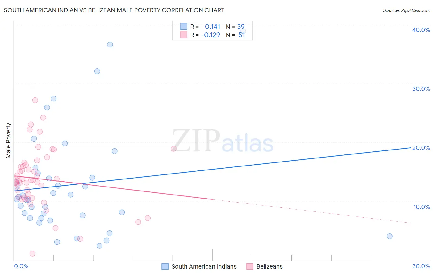 South American Indian vs Belizean Male Poverty