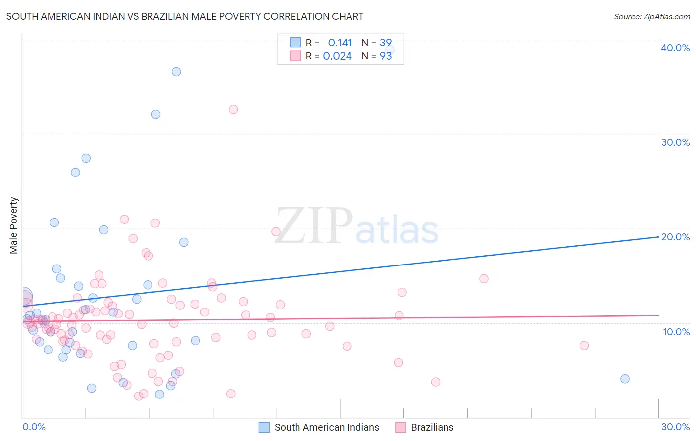 South American Indian vs Brazilian Male Poverty