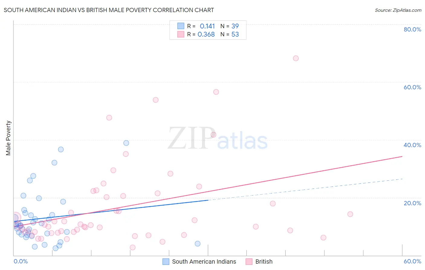 South American Indian vs British Male Poverty