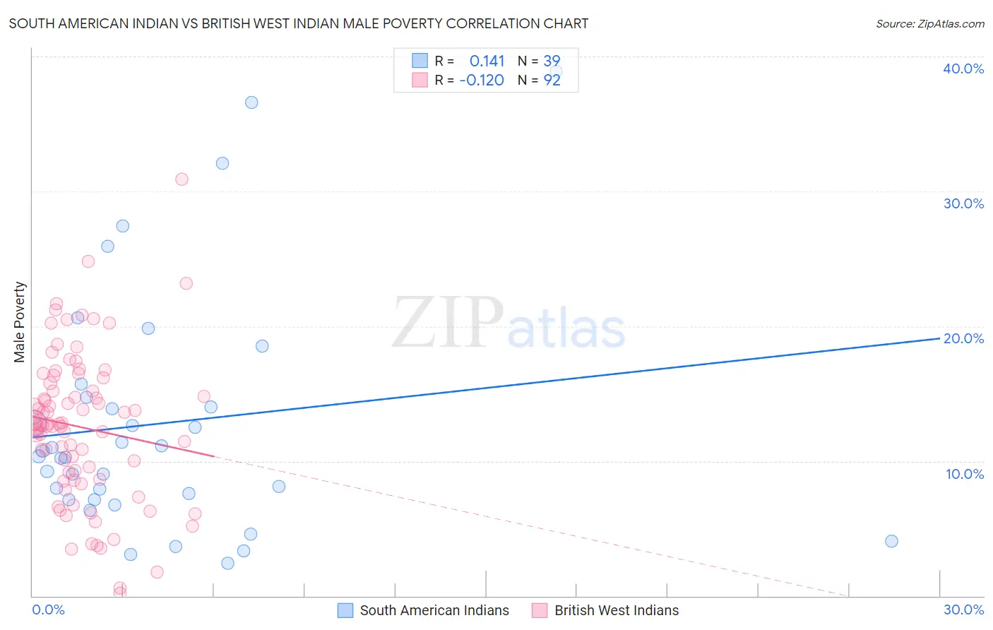 South American Indian vs British West Indian Male Poverty