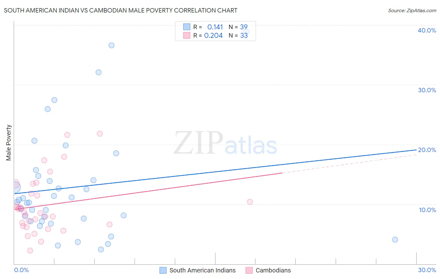 South American Indian vs Cambodian Male Poverty