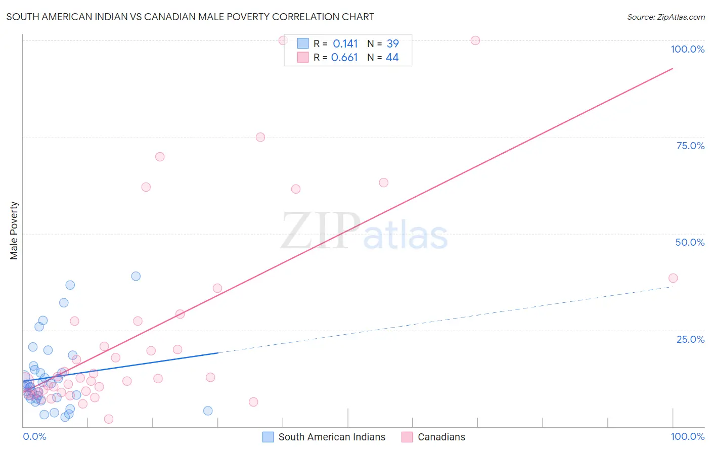 South American Indian vs Canadian Male Poverty