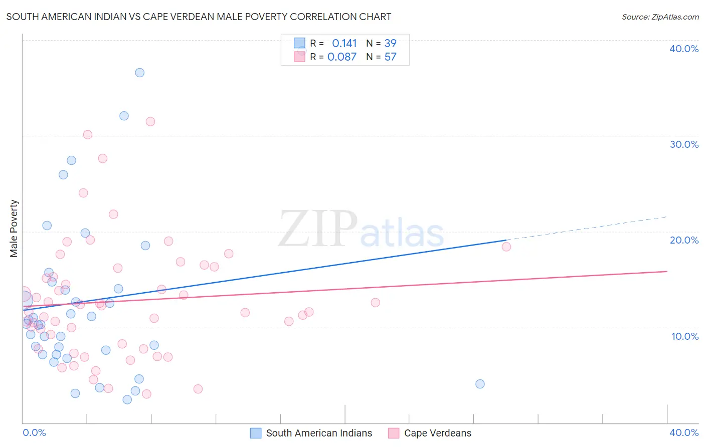 South American Indian vs Cape Verdean Male Poverty