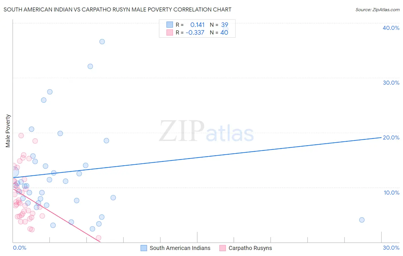 South American Indian vs Carpatho Rusyn Male Poverty