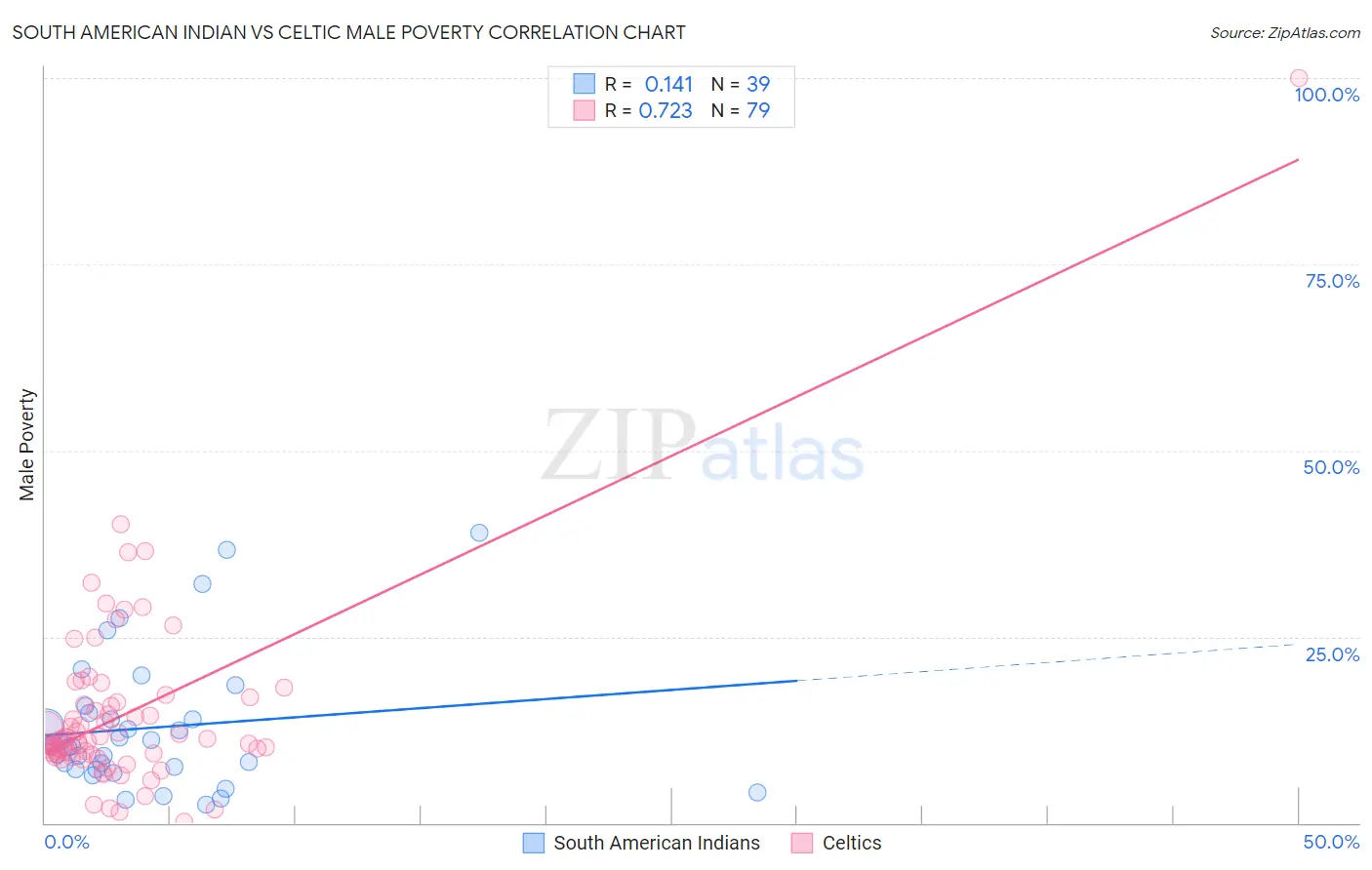 South American Indian vs Celtic Male Poverty