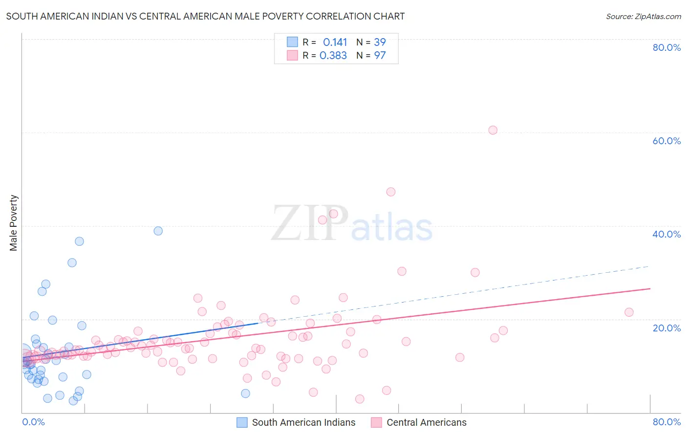 South American Indian vs Central American Male Poverty