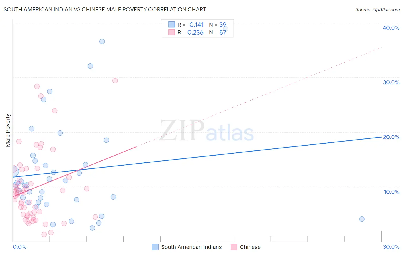 South American Indian vs Chinese Male Poverty