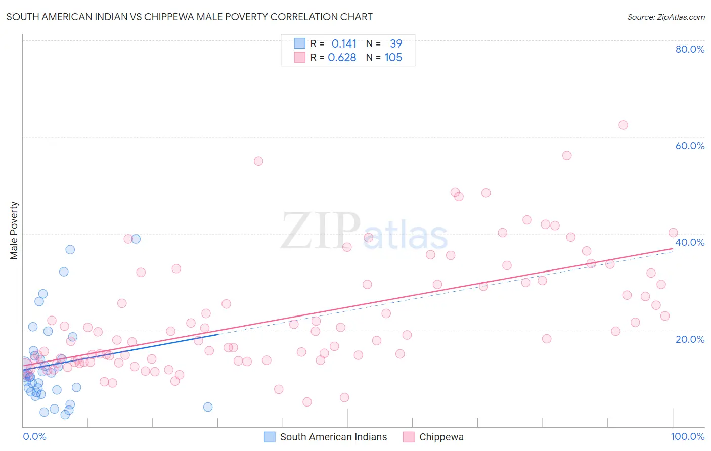 South American Indian vs Chippewa Male Poverty