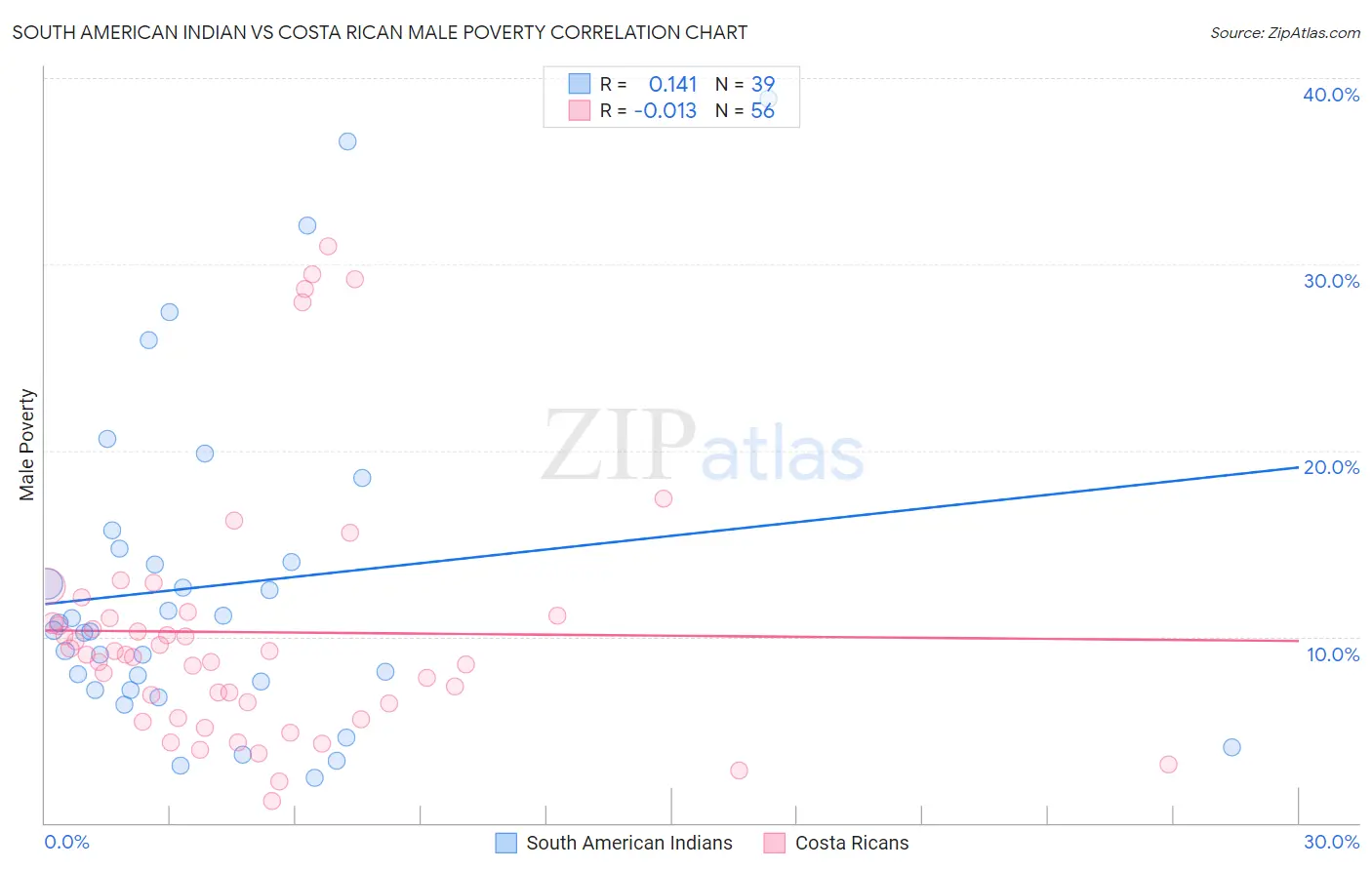 South American Indian vs Costa Rican Male Poverty