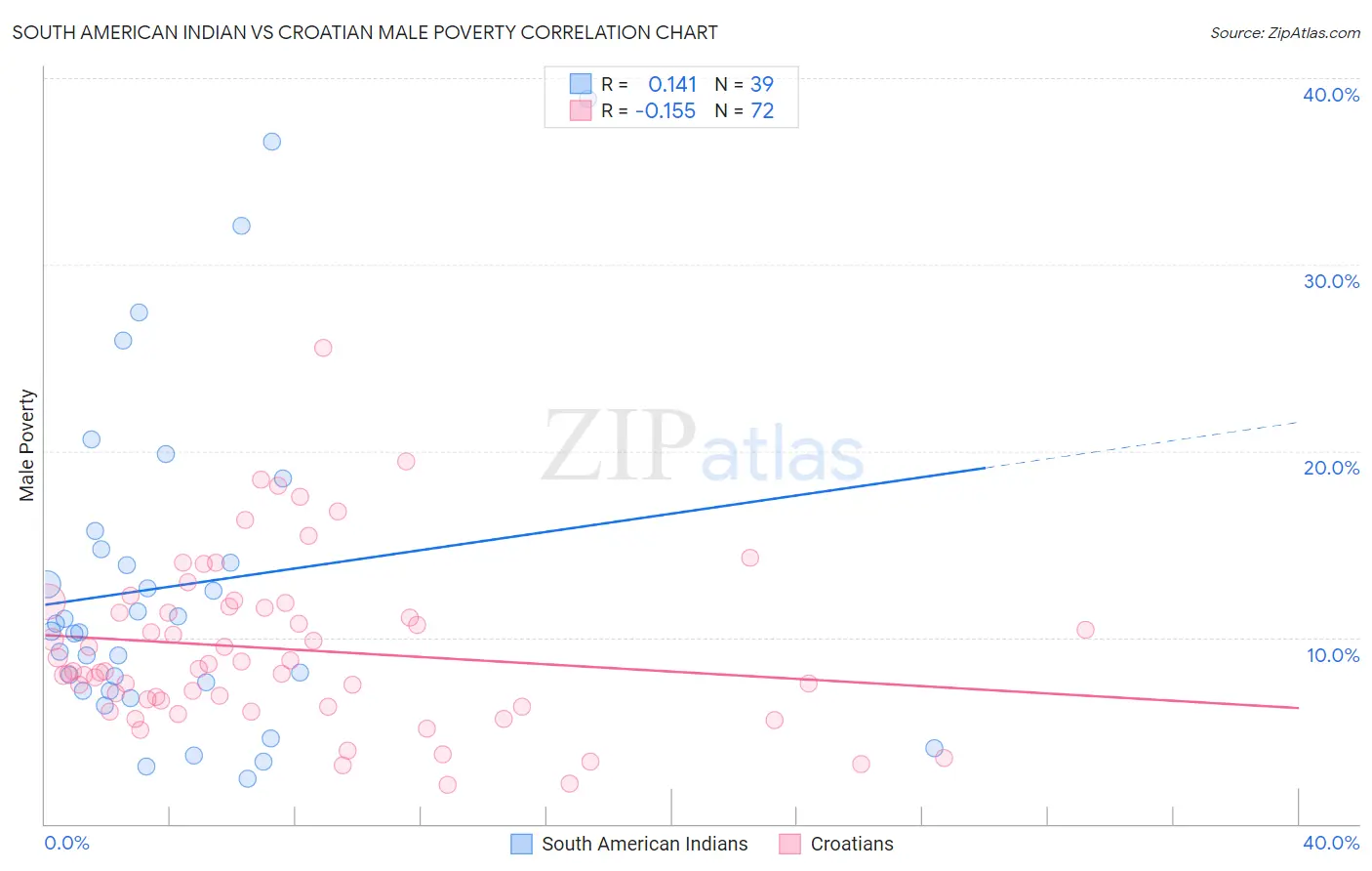 South American Indian vs Croatian Male Poverty