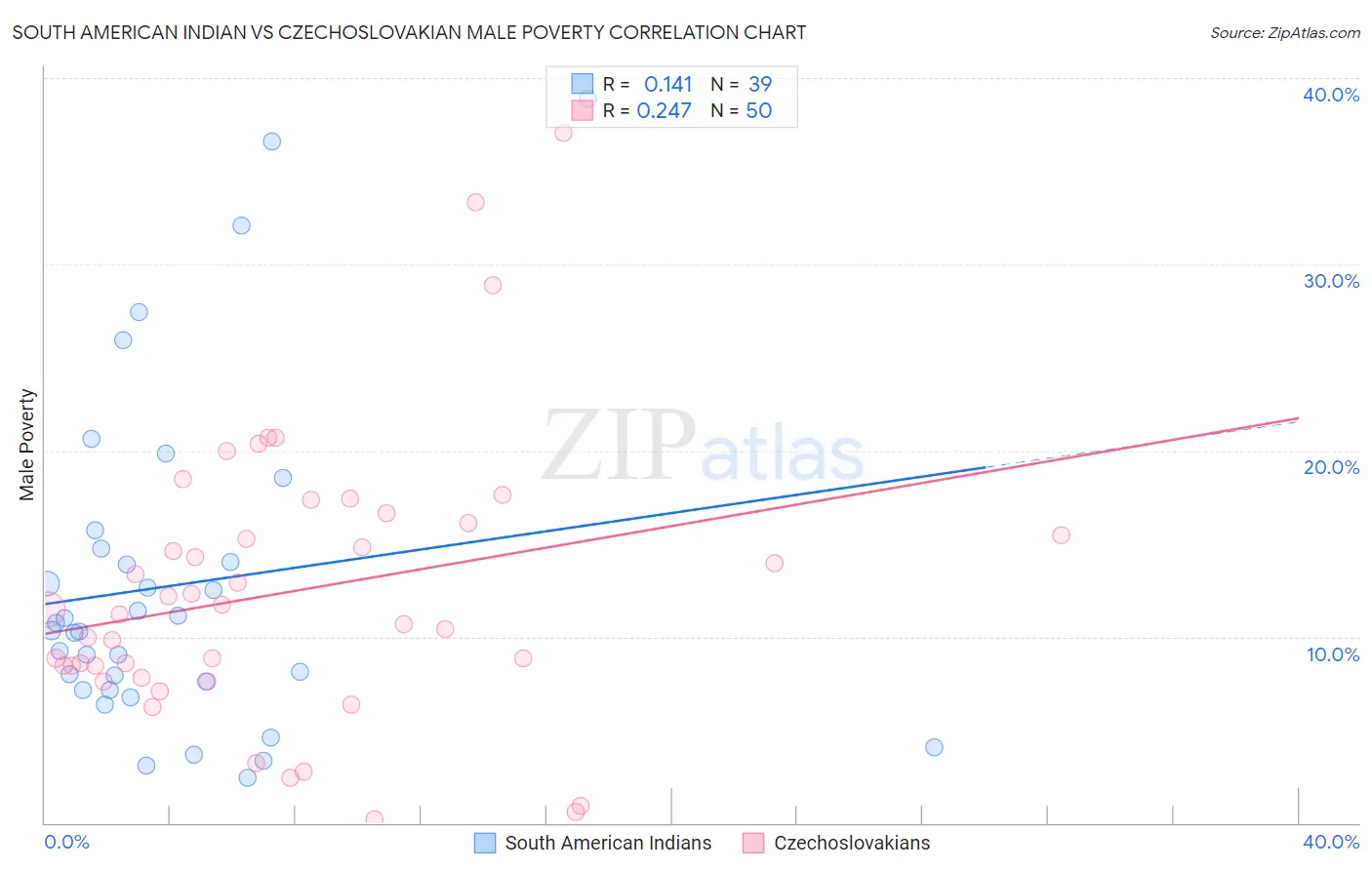 South American Indian vs Czechoslovakian Male Poverty