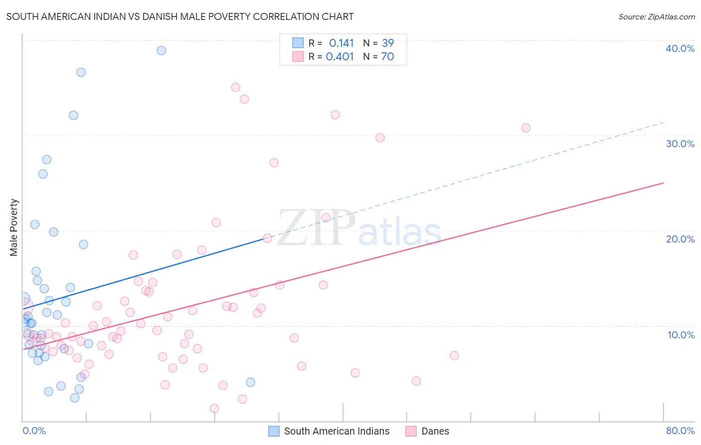 South American Indian vs Danish Male Poverty