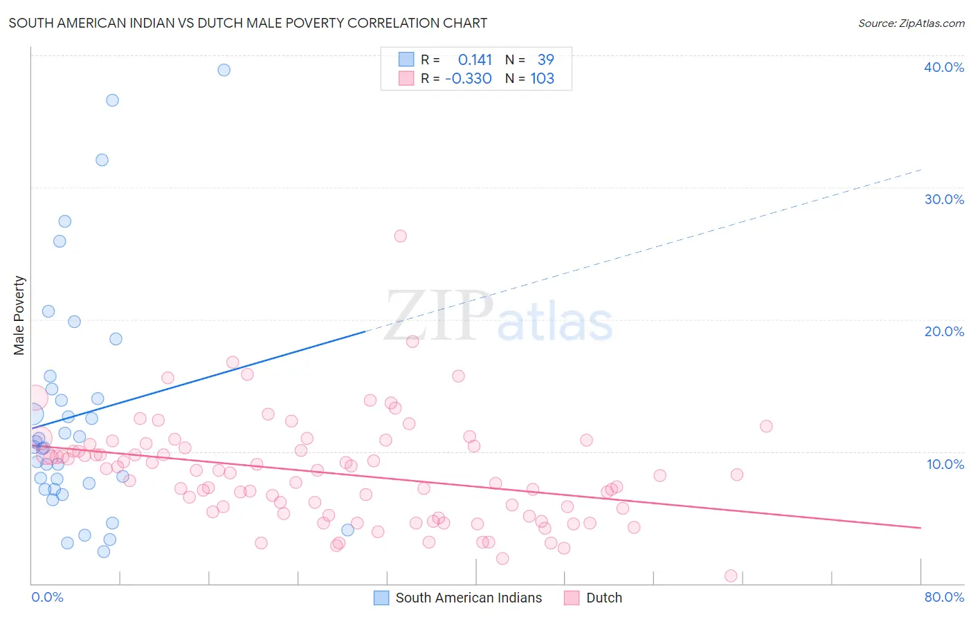 South American Indian vs Dutch Male Poverty