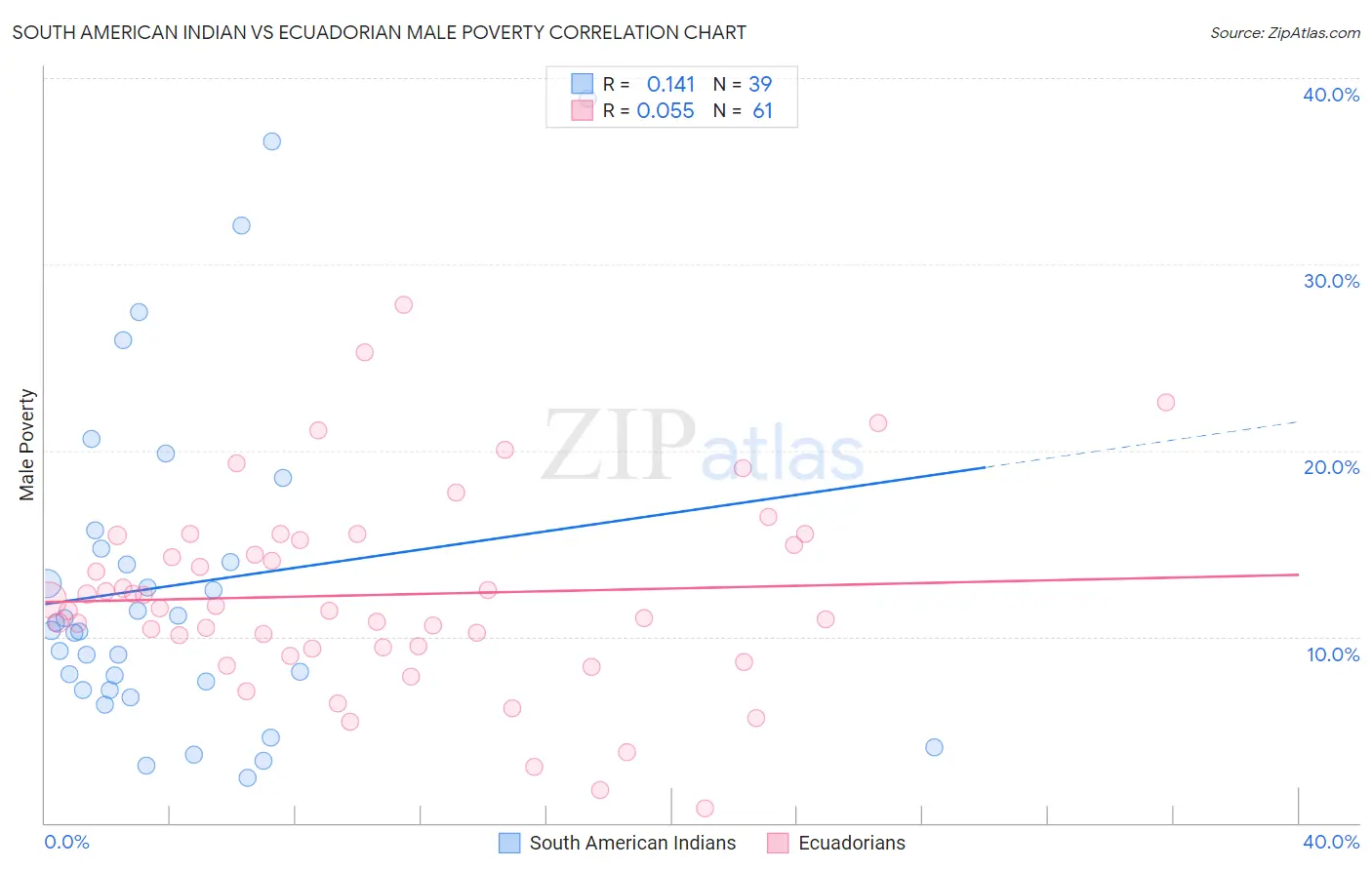 South American Indian vs Ecuadorian Male Poverty