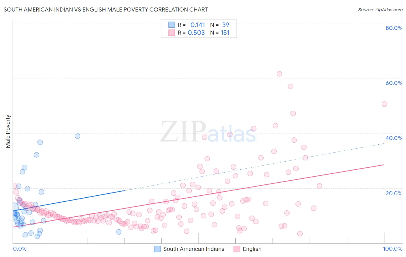South American Indian vs English Male Poverty