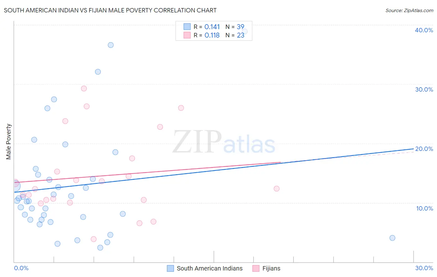 South American Indian vs Fijian Male Poverty