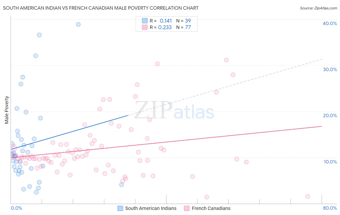 South American Indian vs French Canadian Male Poverty