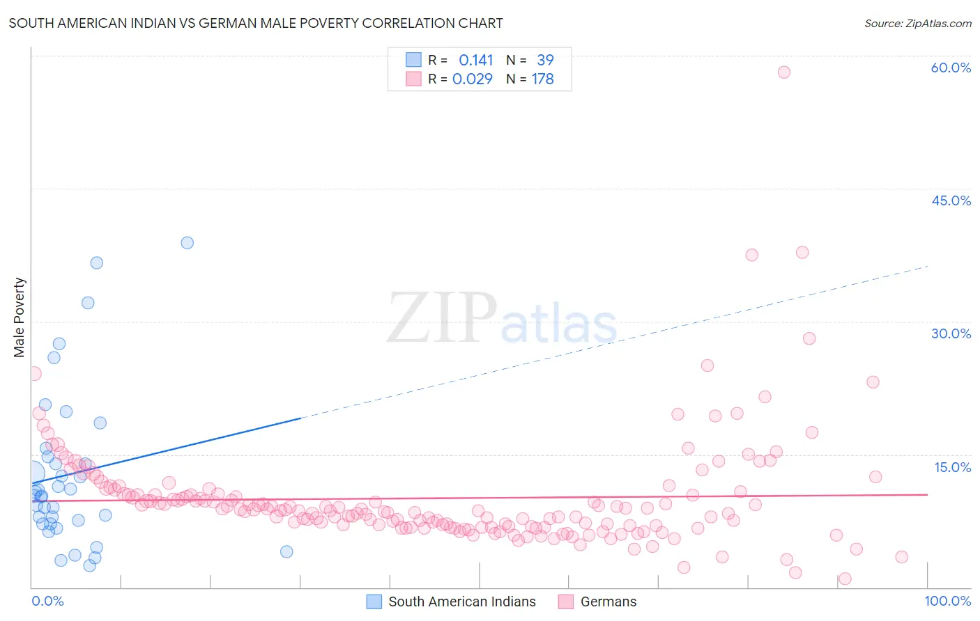 South American Indian vs German Male Poverty