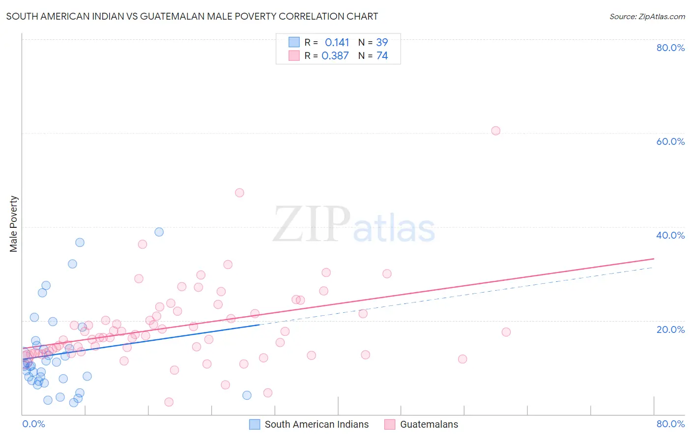 South American Indian vs Guatemalan Male Poverty