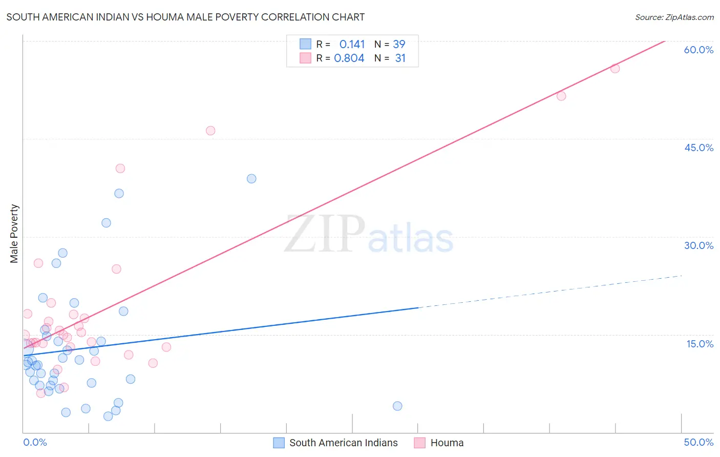 South American Indian vs Houma Male Poverty