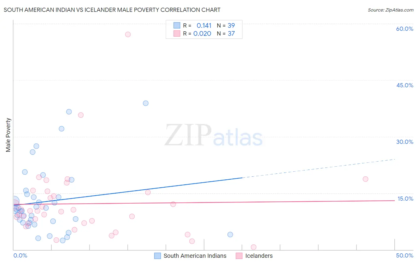 South American Indian vs Icelander Male Poverty