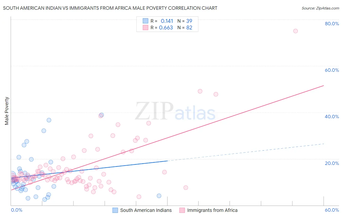 South American Indian vs Immigrants from Africa Male Poverty