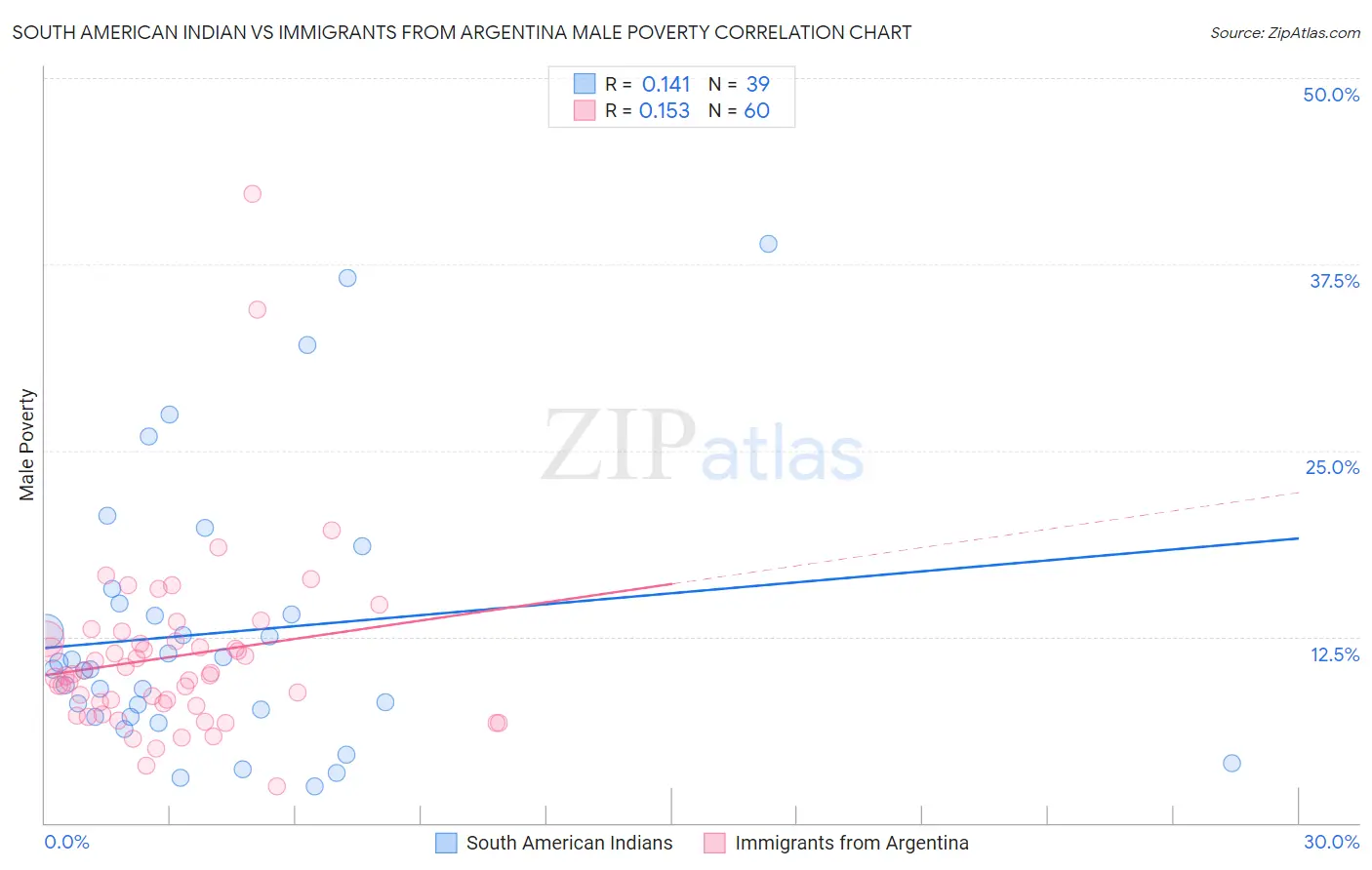 South American Indian vs Immigrants from Argentina Male Poverty