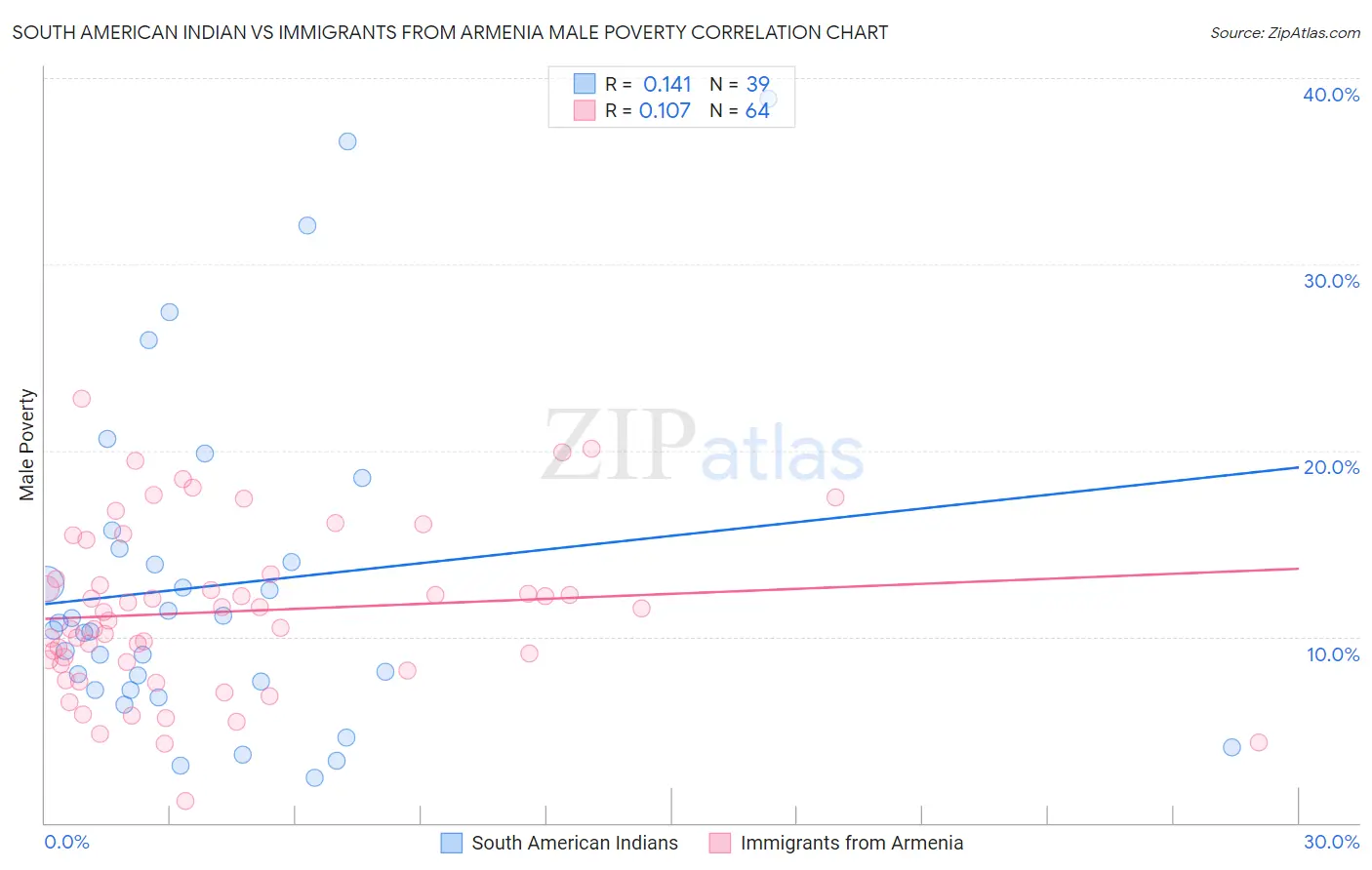 South American Indian vs Immigrants from Armenia Male Poverty