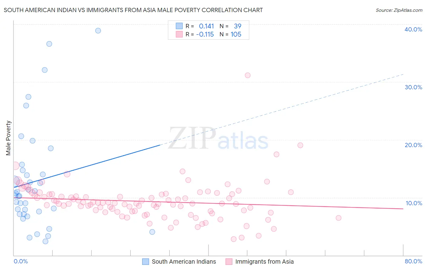 South American Indian vs Immigrants from Asia Male Poverty