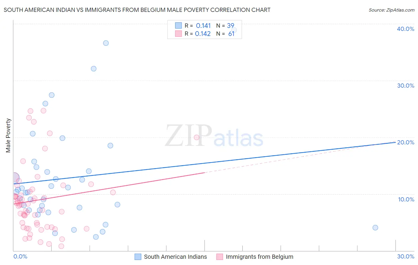 South American Indian vs Immigrants from Belgium Male Poverty