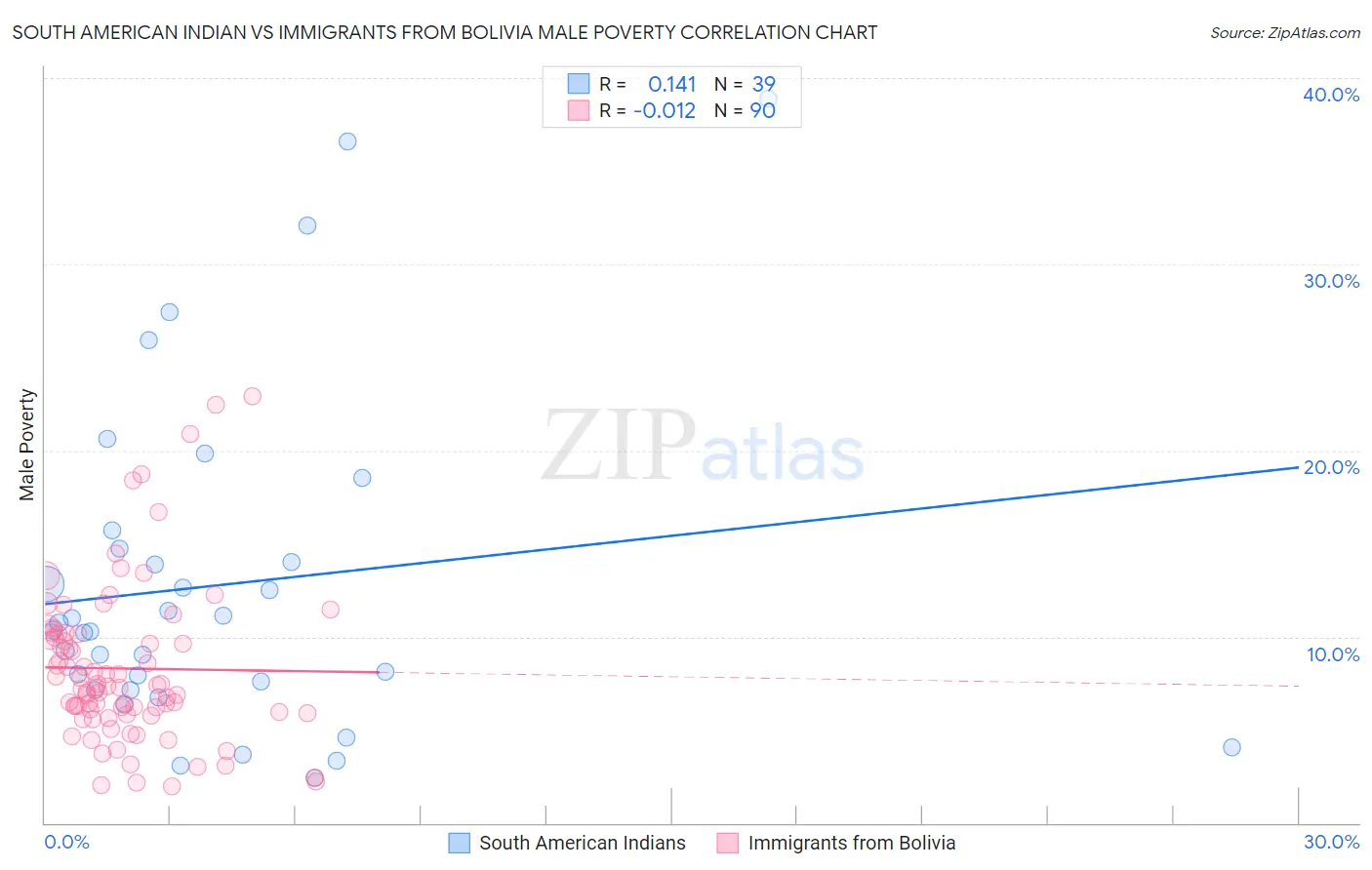 South American Indian vs Immigrants from Bolivia Male Poverty