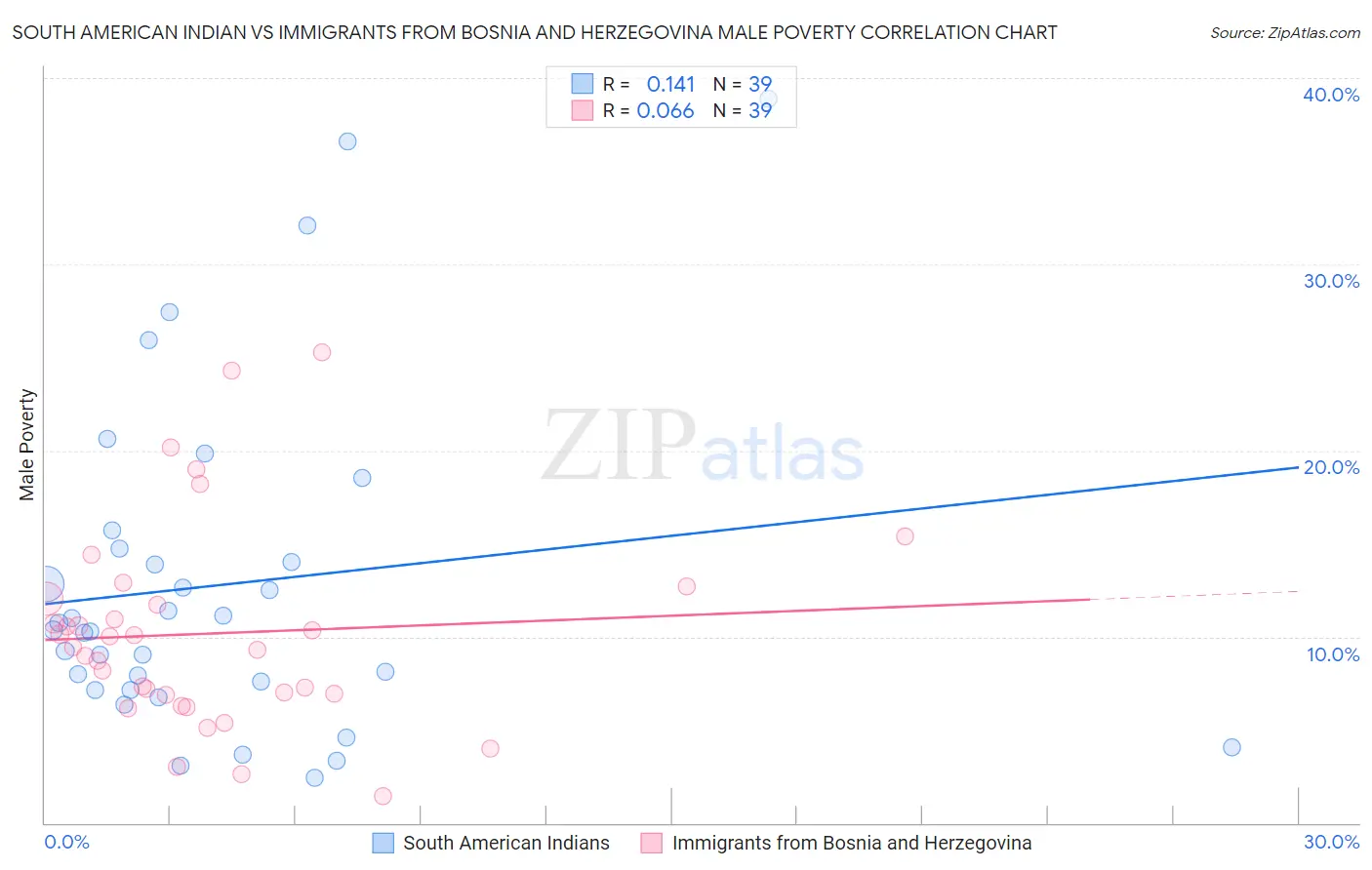 South American Indian vs Immigrants from Bosnia and Herzegovina Male Poverty