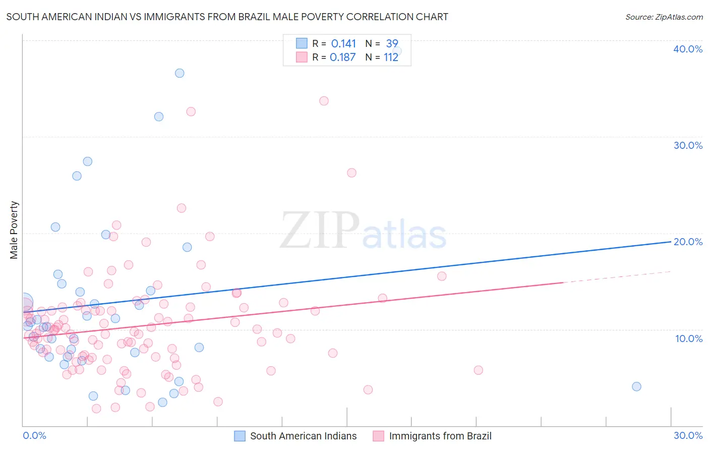 South American Indian vs Immigrants from Brazil Male Poverty