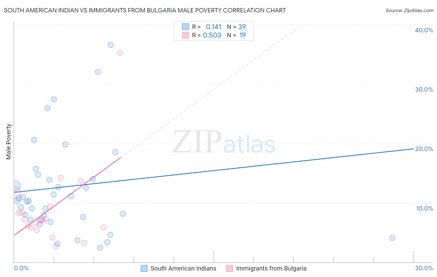 South American Indian vs Immigrants from Bulgaria Male Poverty