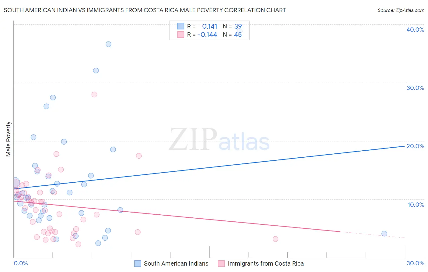 South American Indian vs Immigrants from Costa Rica Male Poverty