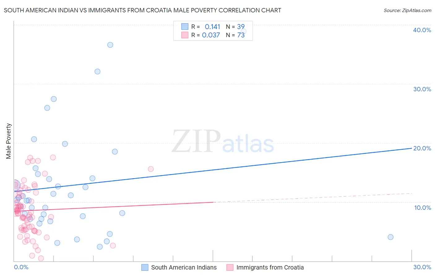 South American Indian vs Immigrants from Croatia Male Poverty