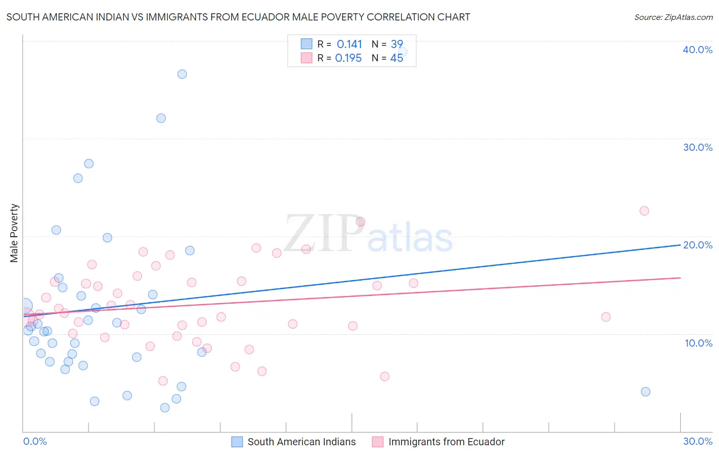 South American Indian vs Immigrants from Ecuador Male Poverty